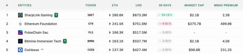 SharpLink持仓30万枚ETH,已超越以太坊基金会,成为最大的ETH持有者
